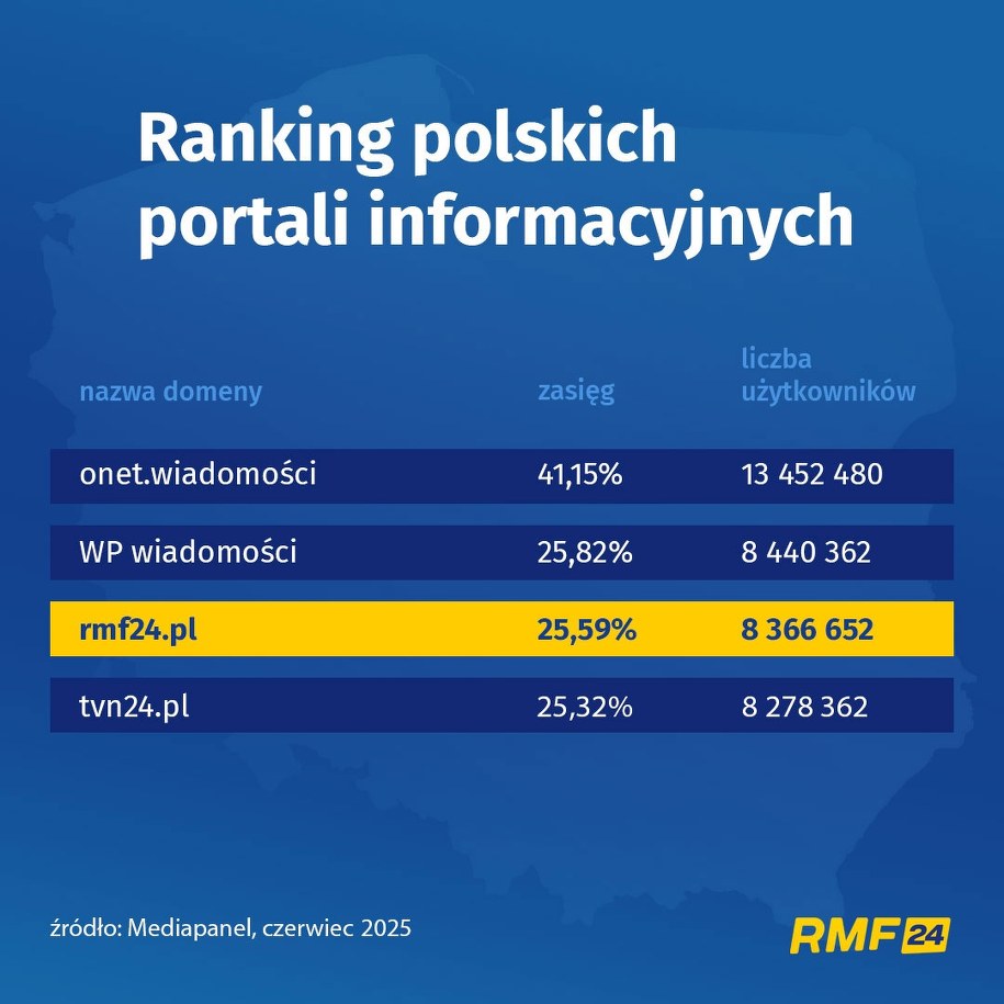 Ranking dotyczy sekcji skategoryzowanych jako „Informacje i publicystyka – ogólne”, Mediapanel, czerwiec 20025 /Grafika RMF FM