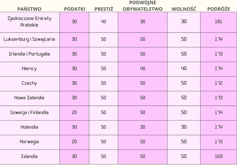 Ranking dziesięciu najpotężniejszych paszportów świata /INTERIA.PL
