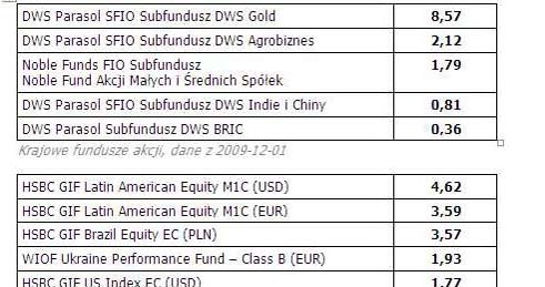 Ranking funduszy w listopadzie /INTERIA.PL/materiały prasowe