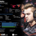 Ranking HLTV: Nikola „NiKo” Kovać na drugim miejscu!