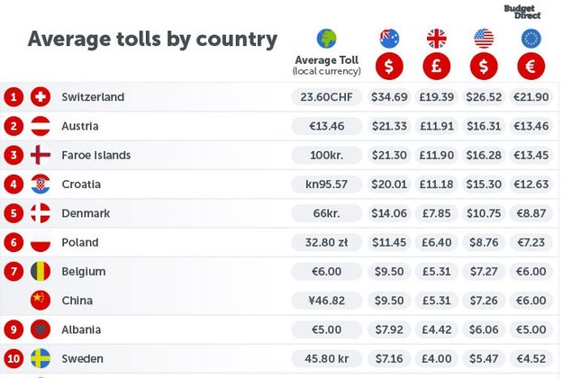 Ranking krajów z najdroższymi drogami /