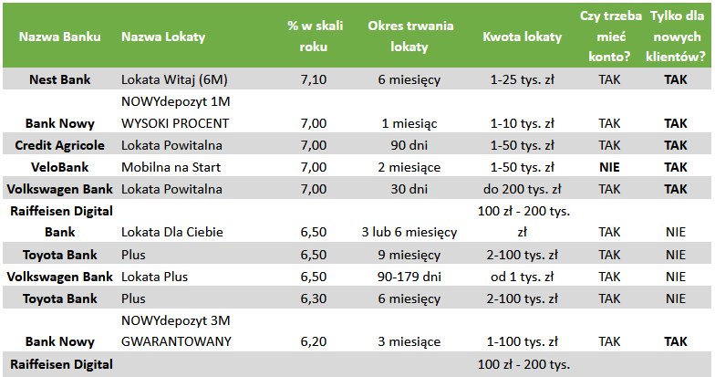 Ranking lokat w sierpniu 2024 roku /opracowanie własne /