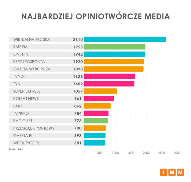 Ranking najbardziej opiniotwórczych mediów: grudzień 2018 /Instytut Monitorowania Mediów /