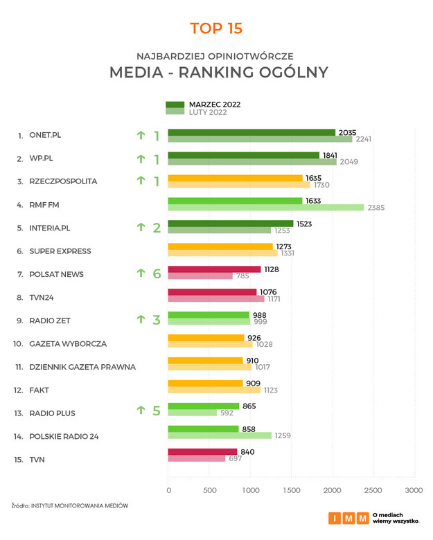 Ranking najbardziej opiniotwórczych mediów w Polsce /IMM /Materiały prasowe