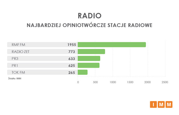 Ranking najbardziej opiniotwórczych stacji radiowych: grudzień 2018 /Instytut Monitorowania Mediów /