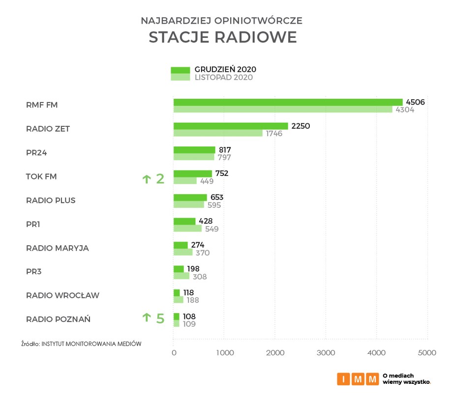 Ranking najbardziej opiniotwórczych stacji radiowych w Polsce /Instytut Monitorowania Mediów /