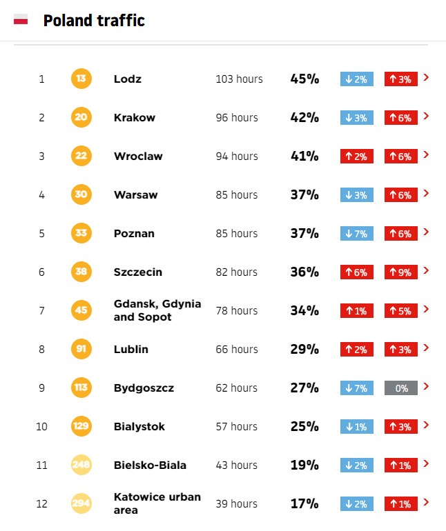 Ranking najbardziej zakorkowanych polskich miast /Zrzut ekranu