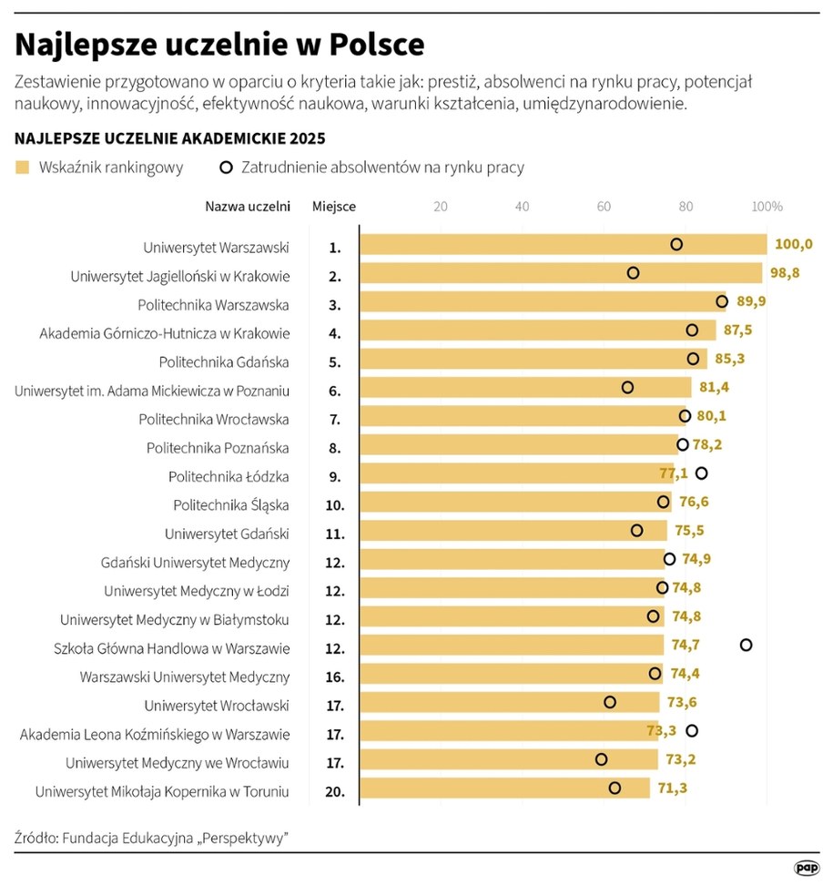 Ranking najlepszych polskich uczelni /Mateusz Krymski /PAP