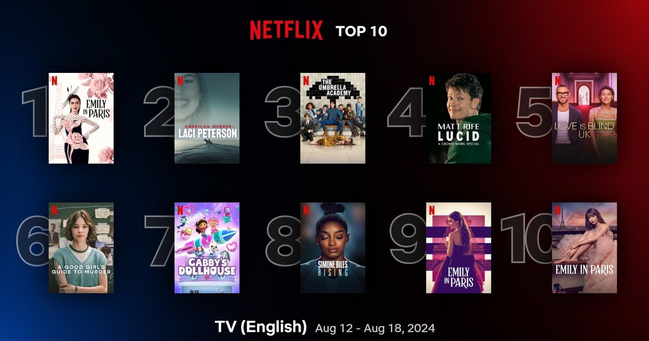 Ranking Netflix /Netflix