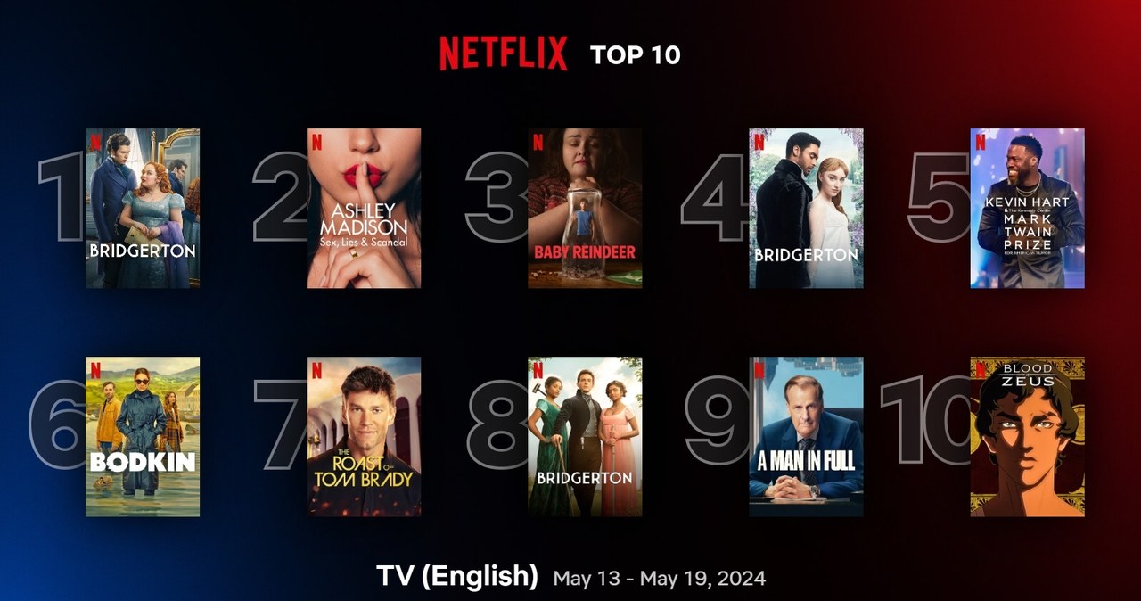 Ranking Netflixa /Netflix