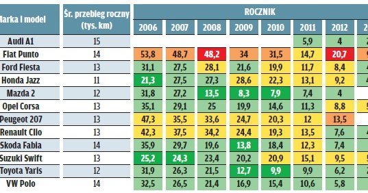 Ranking niezawodności ADAC 2016 /Motor