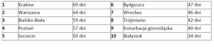 Ranking polskich miast pod względem ilości dni o mniejszym natężeniu ruchu /Informacja prasowa