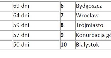 Ranking polskich miast pod względem ilości dni o mniejszym natężeniu ruchu /Informacja prasowa