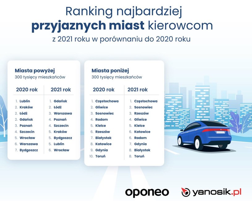 Ranking polskich miast przyjaznym kierowcom /Informacja prasowa