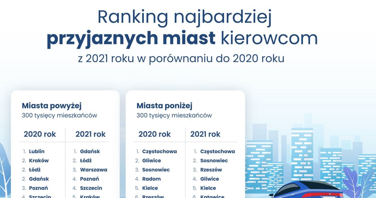 Ranking polskich miast przyjaznym kierowcom /Informacja prasowa