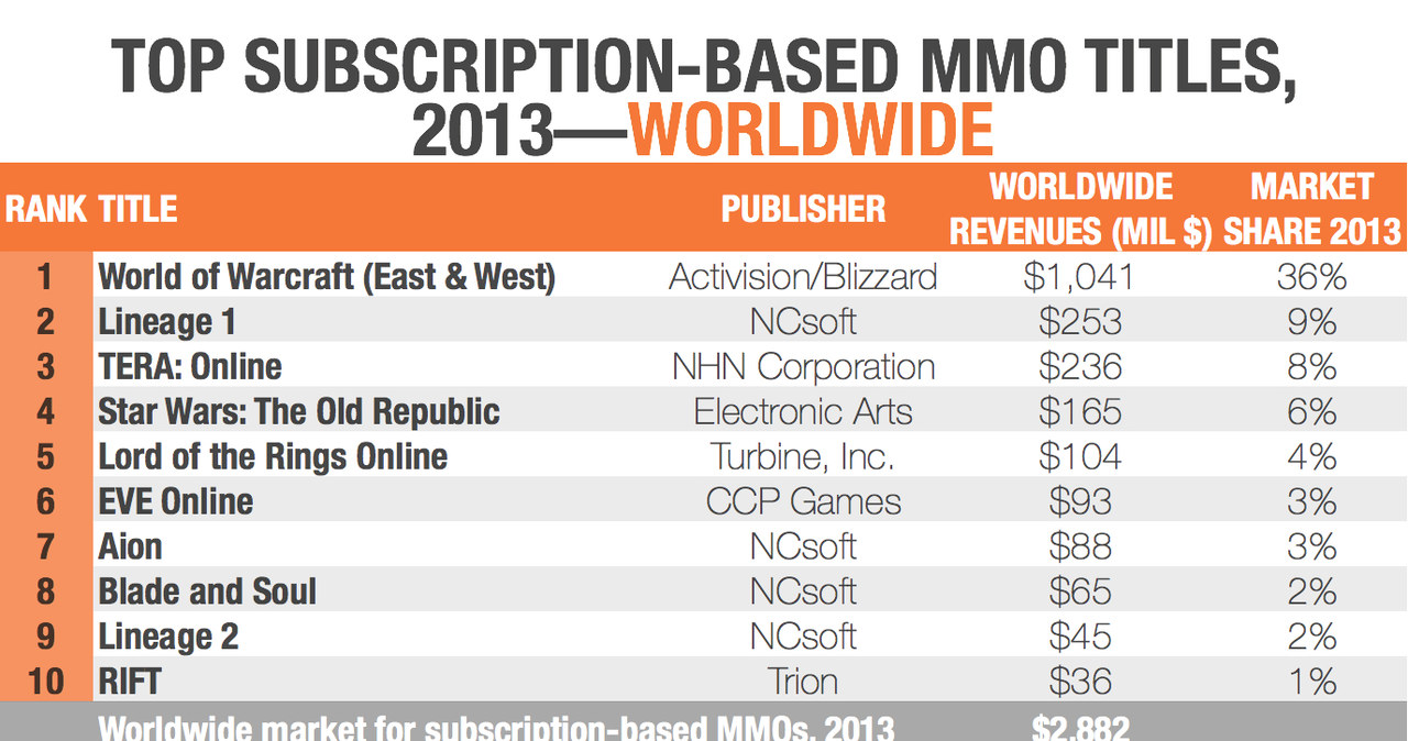 Ranking popularności gier MMO w 2013 roku /materiały prasowe