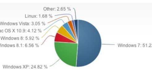 Ranking popularności systemów operacyjnych na świecie. /materiały prasowe