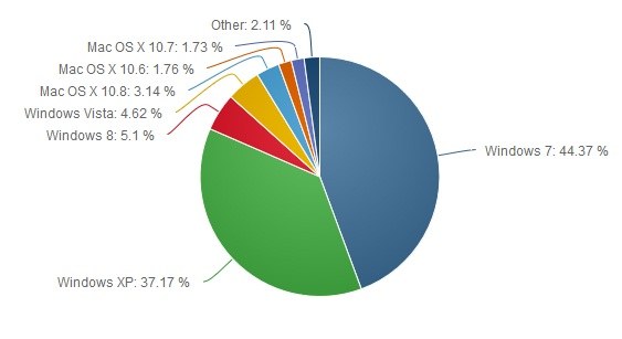 Ranking popularności systemów operacyjnych /materiały prasowe