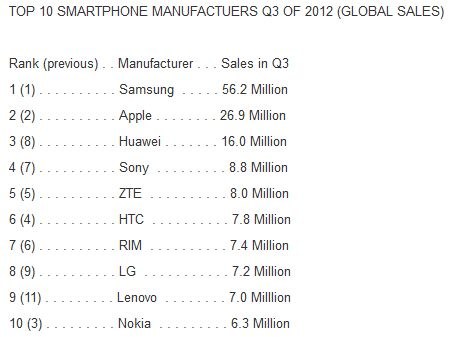 Ranking producentów smartfonów /materiały prasowe