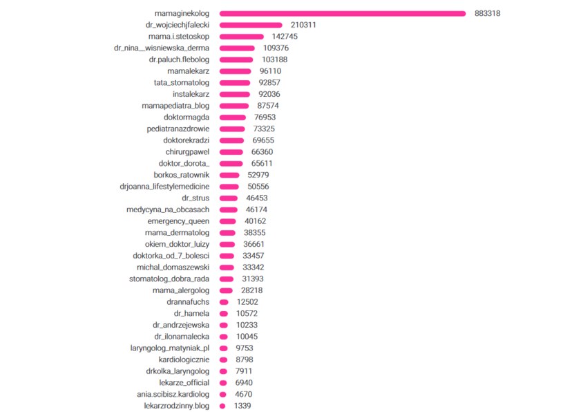 Ranking profili medycznych na Instagramie pod względem liczby obserwujących według raportu „Influencerzy i Marketing” /Procontent Communication/Sotrender /materiały prasowe