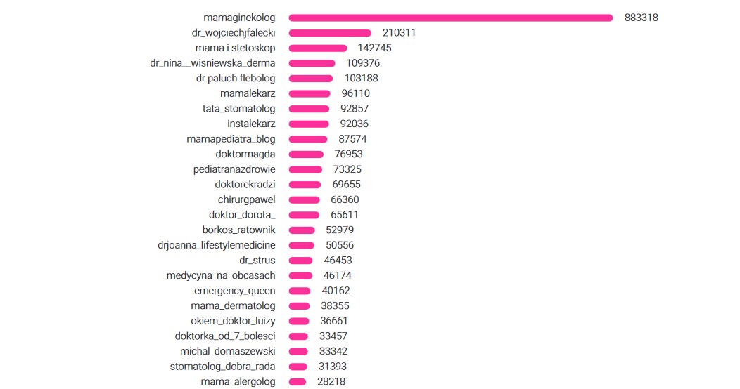 Ranking profili medycznych na Instagramie pod względem liczby obserwujących według raportu „Influencerzy i Marketing” /Procontent Communication/Sotrender /materiały prasowe