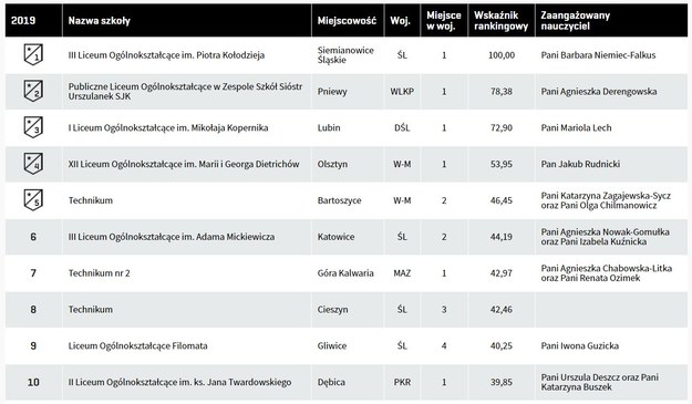 Ranking szkół Zwolnieni z teorii /www.zwolnienizteorii.pl /Zrzut ekranu