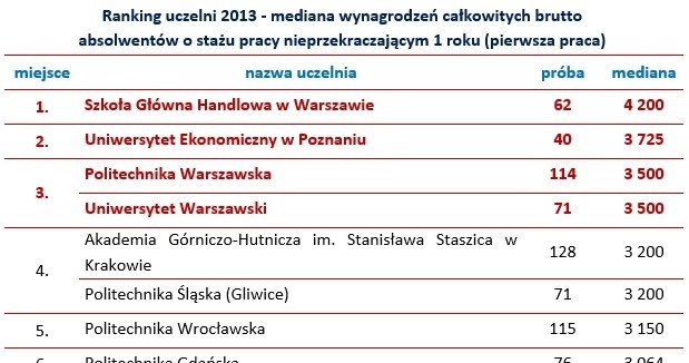 Ranking uczelni 2013 /Sedlak & Sedlak