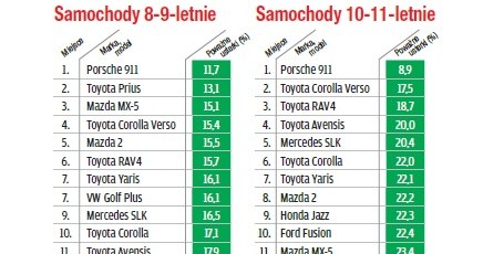 Raport awaryjności TÜV 2016 /Motor