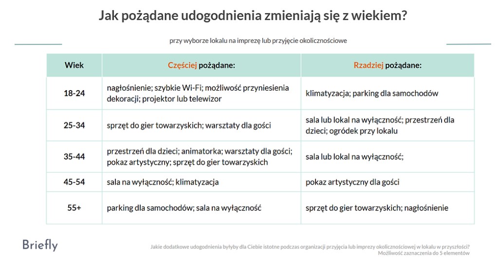 Raport Briefly: Jakich udogodnień szukają goście i organizatorzy imprez, w tym wesela? /Briefly /Prasowe
