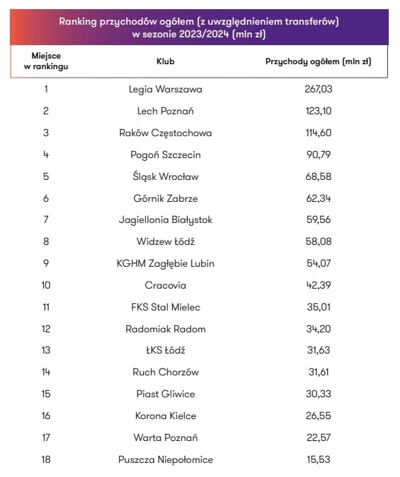 Raport finansowy Ekstraklasy sporządzony przez firmę Grant Thornton /