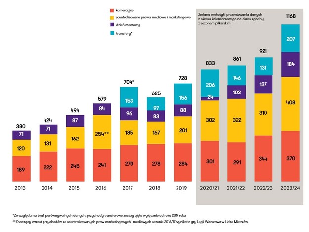 Raport finansowy Ekstraklasy /Grant Thornton /