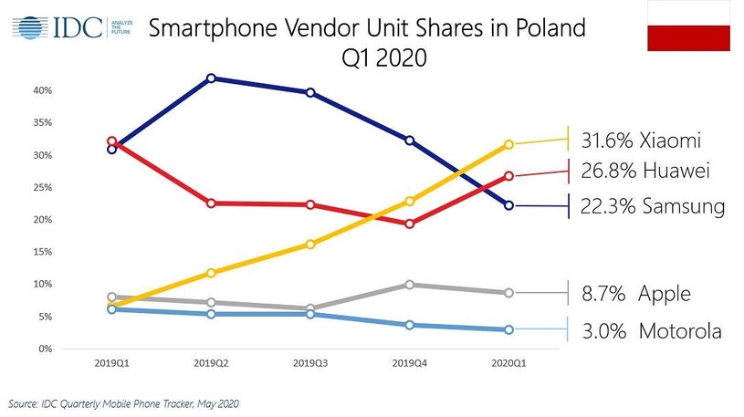 Raport IDC - liczba sprzedanych smartfonów /materiały prasowe