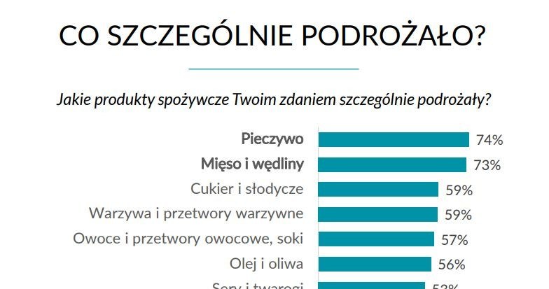 Raport Inquiry "Dlaczego tak drogo? Polacy o cenach podstawowych produktów" /wiadomoscihandlowe.pl