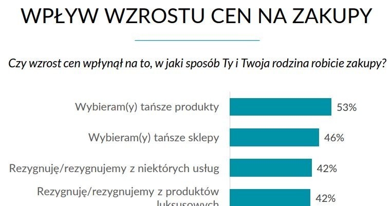 Raport Inquiry "Dlaczego tak drogo? Polacy o cenach podstawowych produktów" /wiadomoscihandlowe.pl