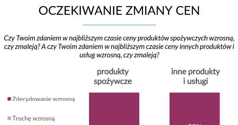 Raport Inquiry "Dlaczego tak drogo? Polacy o cenach podstawowych produktów" /wiadomoscihandlowe.pl