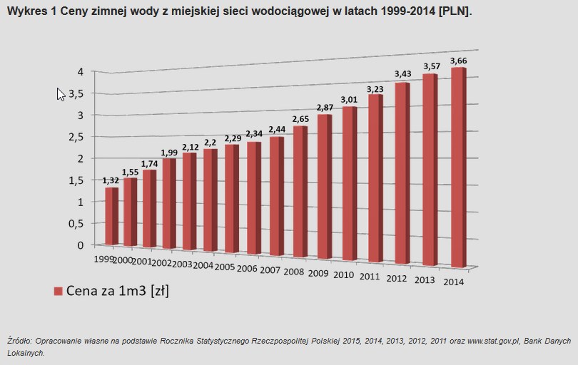 Raport NIK: W ciągu ostatnich 8 lat ceny za dostarczanie wody i odprowadzanie ścieków wzrosły w Polsce średnio o 60 proc. /GUS