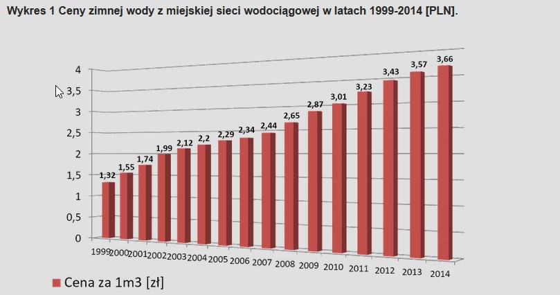 Raport NIK: W ciągu ostatnich 8 lat ceny za dostarczanie wody i odprowadzanie ścieków wzrosły w Polsce średnio o 60 proc. /GUS