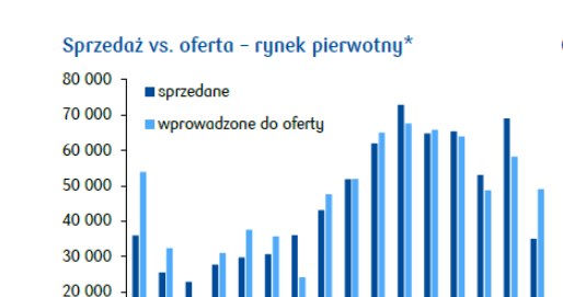 Raport PKO BP: Inwestycje mieszkaniowe czekają na ożywienie rynku /INTERIA.PL