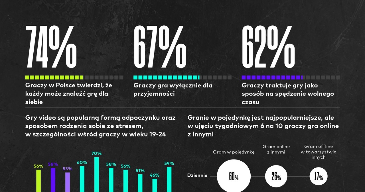 Raport "Power of Play" /materiały prasowe