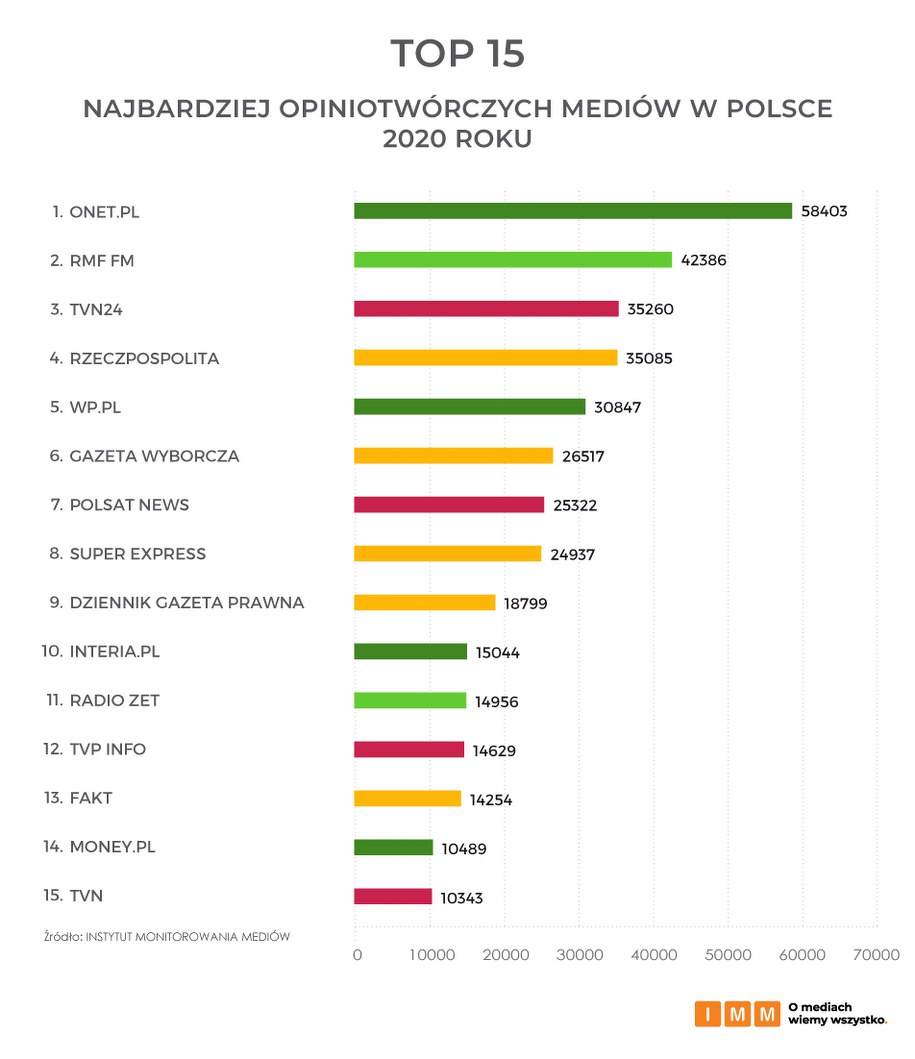 Raport roczny /Instytut Monitorowania Mediów /