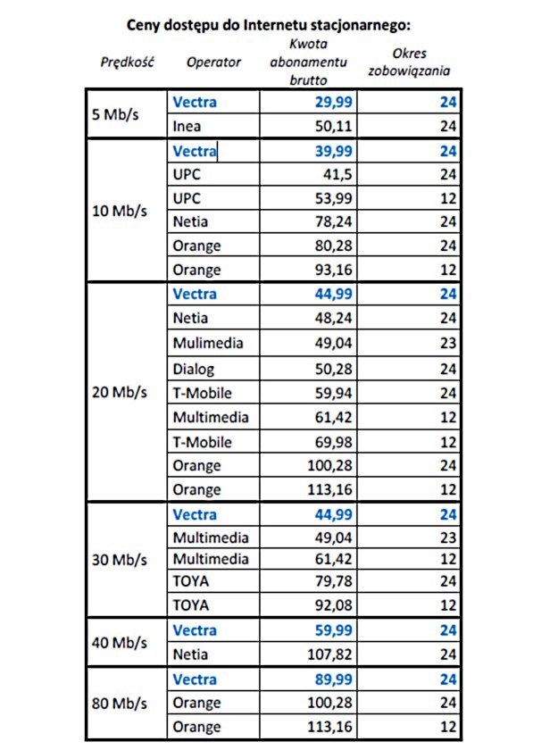 Raporty UKE z marca 2014 r. „Preferencje konsumentów rynku telekomunikacyjnego w latach 2010 – 2013” oraz „Analiza cen usług dostępu do stacjonarnego Internetu w Polsce” /materiały prasowe