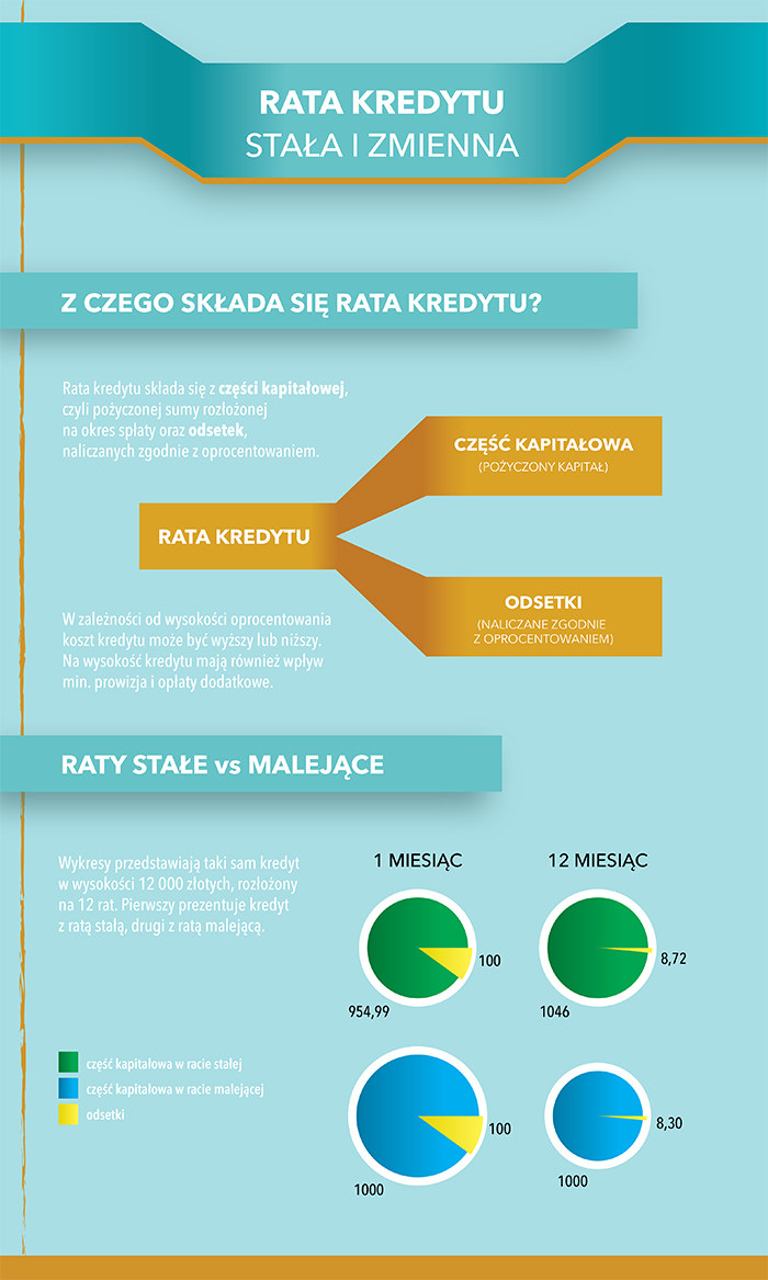 Rata kredytu (infografika) /Barbara Kosakowska /INTERIA.PL