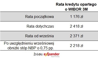 Raty dla kredytu na 300 tys. zł,. opartego o WIBOR 3M, udzielonego we wrześniu 2021 r. na 30 lat /Expander /