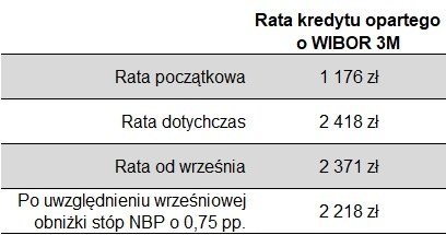 Raty dla kredytu na 300 tys. zł,. opartego o WIBOR 3M, udzielonego we wrześniu 2021 r. na 30 lat /Expander /