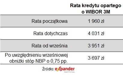 Raty dla kredytu na 500 tys. zł,. opartego o WIBOR 3M, udzielonego we wrześniu 2021 r. na 30 lat /Expander /