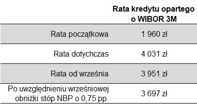 Raty dla kredytu na 500 tys. zł,. opartego o WIBOR 3M, udzielonego we wrześniu 2021 r. na 30 lat /Expander /