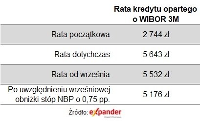 Raty dla kredytu na 700 tys. zł. opartego o WIBOR 3M, udzielonego we wrześniu 2021 r. na 30 lat /Expander /