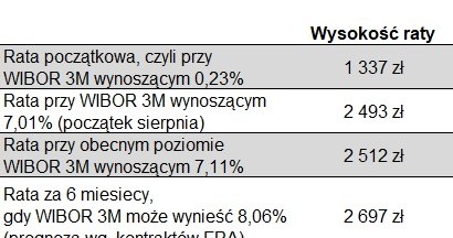 Raty i prognozy dla kredytu na 300 tys. zł /Źródło: Expander /