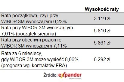 Raty i prognozy dla kredytu na 300 tys. zł /Źródło: Expander /