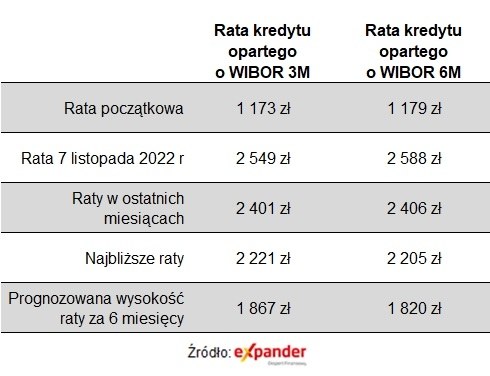 Raty kredytu hipotecznego w kwocie 300 tys. zł, na 30 lat, udzielonego w kwietniu 2021 r /Źródło: Expander /